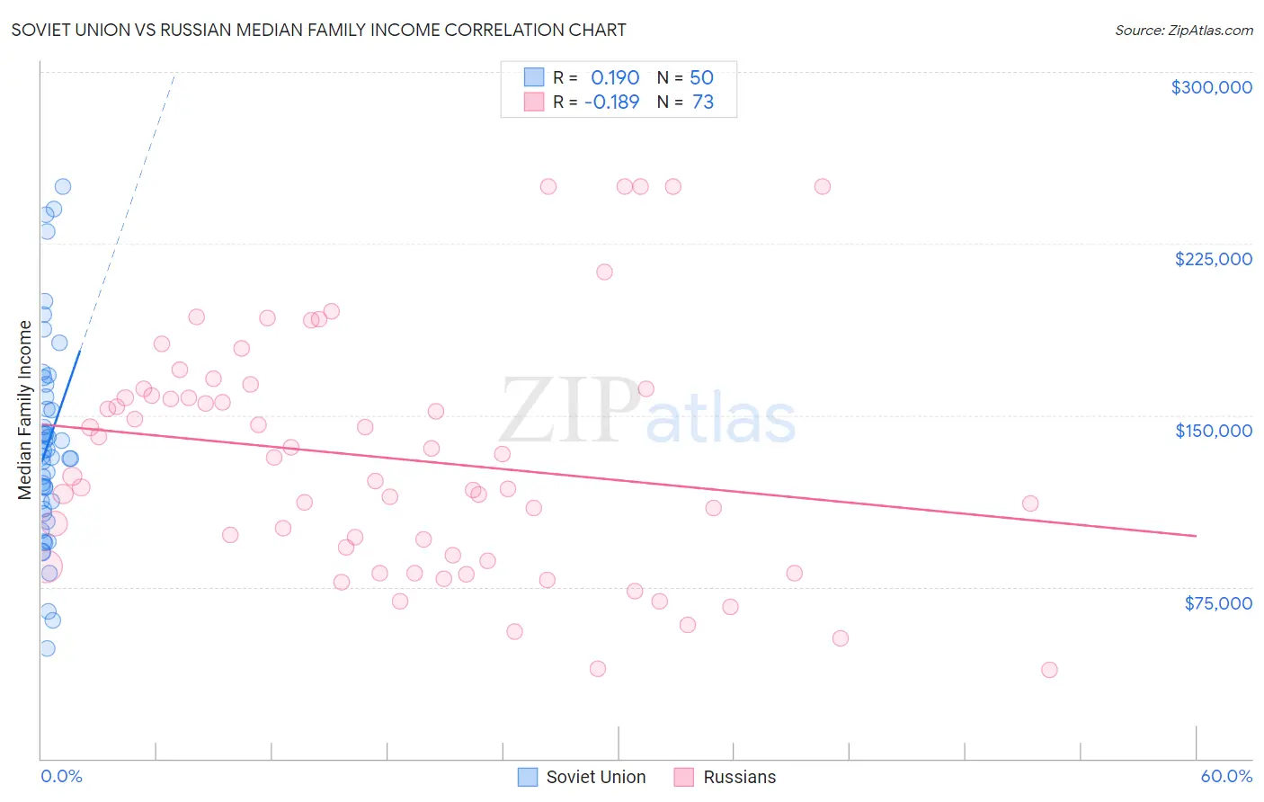 Soviet Union vs Russian Median Family Income