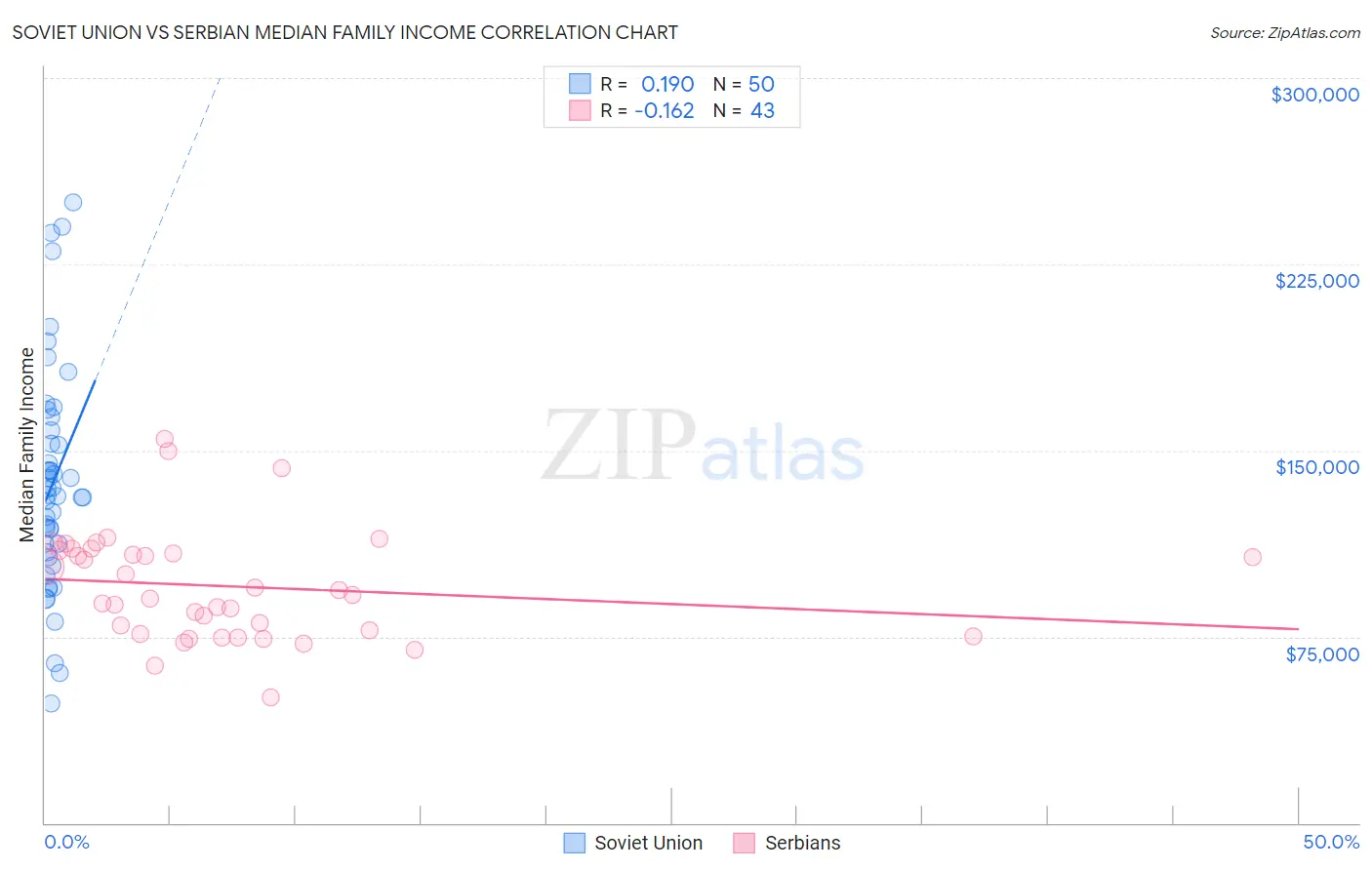 Soviet Union vs Serbian Median Family Income