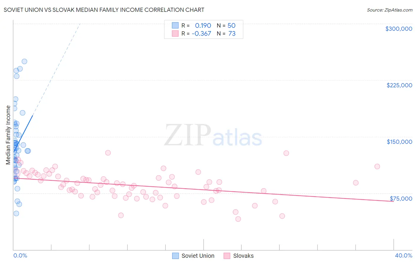 Soviet Union vs Slovak Median Family Income