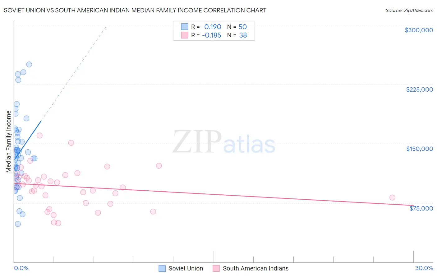 Soviet Union vs South American Indian Median Family Income