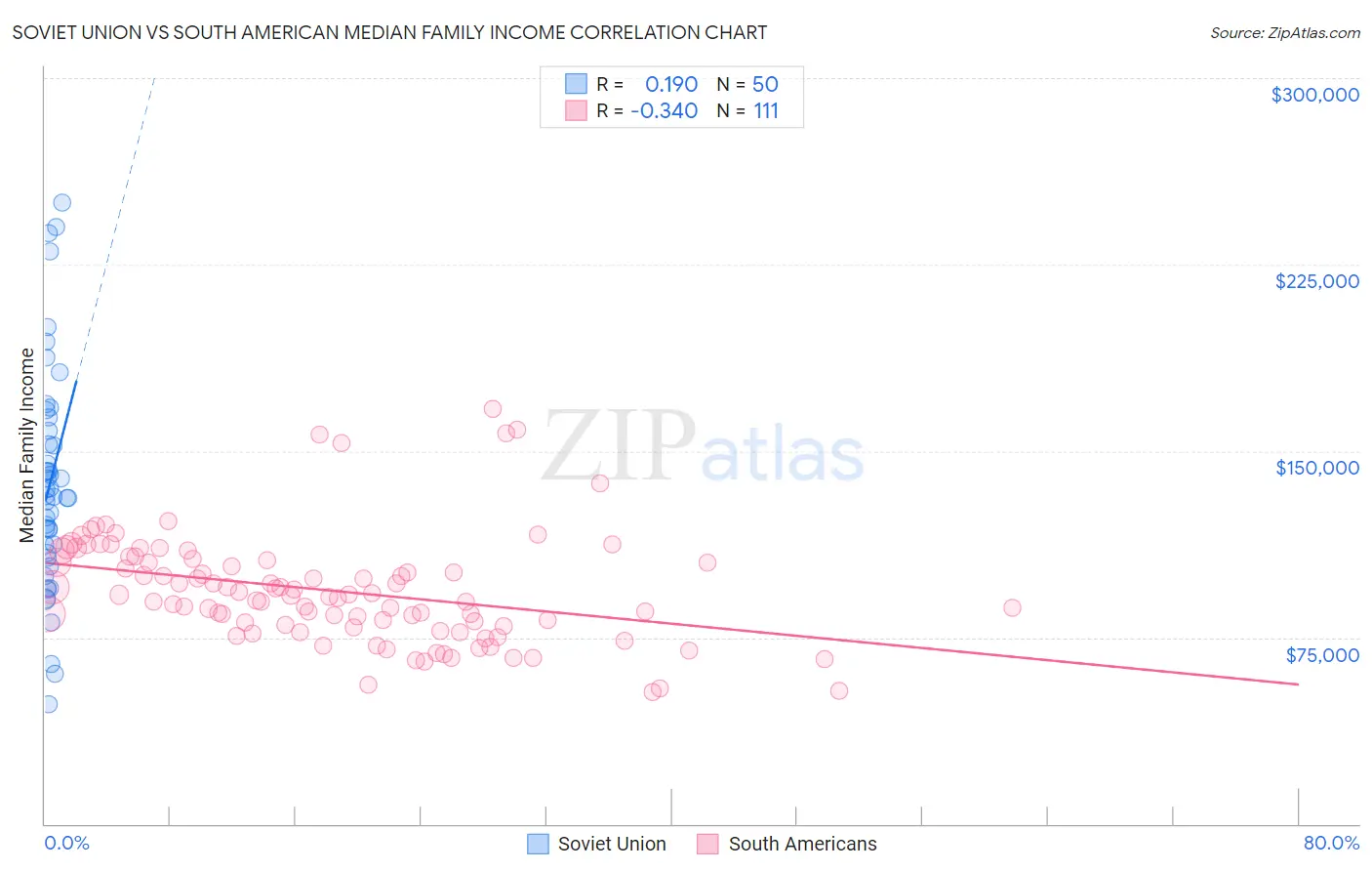 Soviet Union vs South American Median Family Income