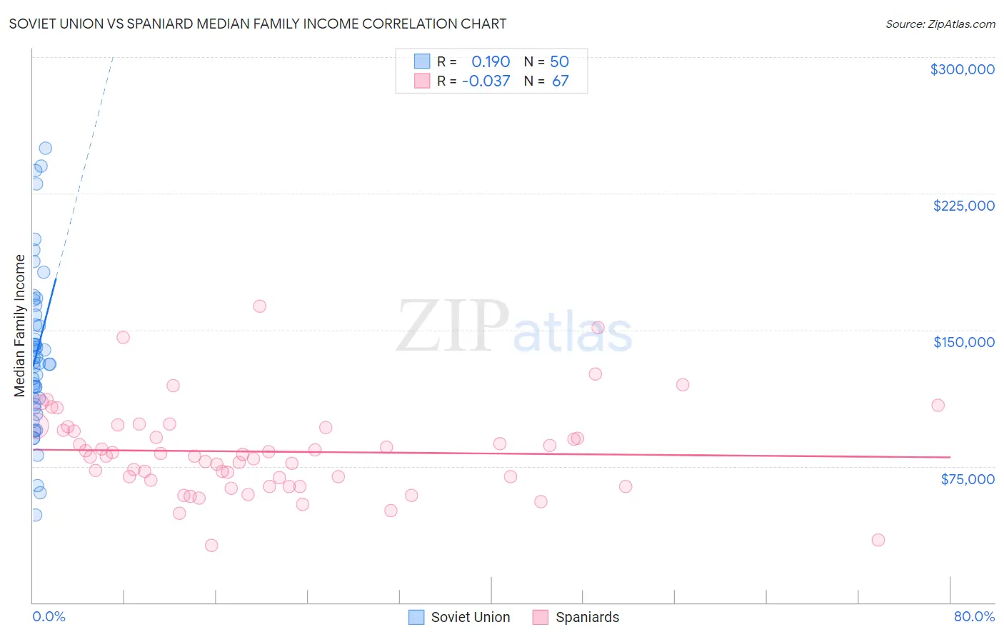 Soviet Union vs Spaniard Median Family Income