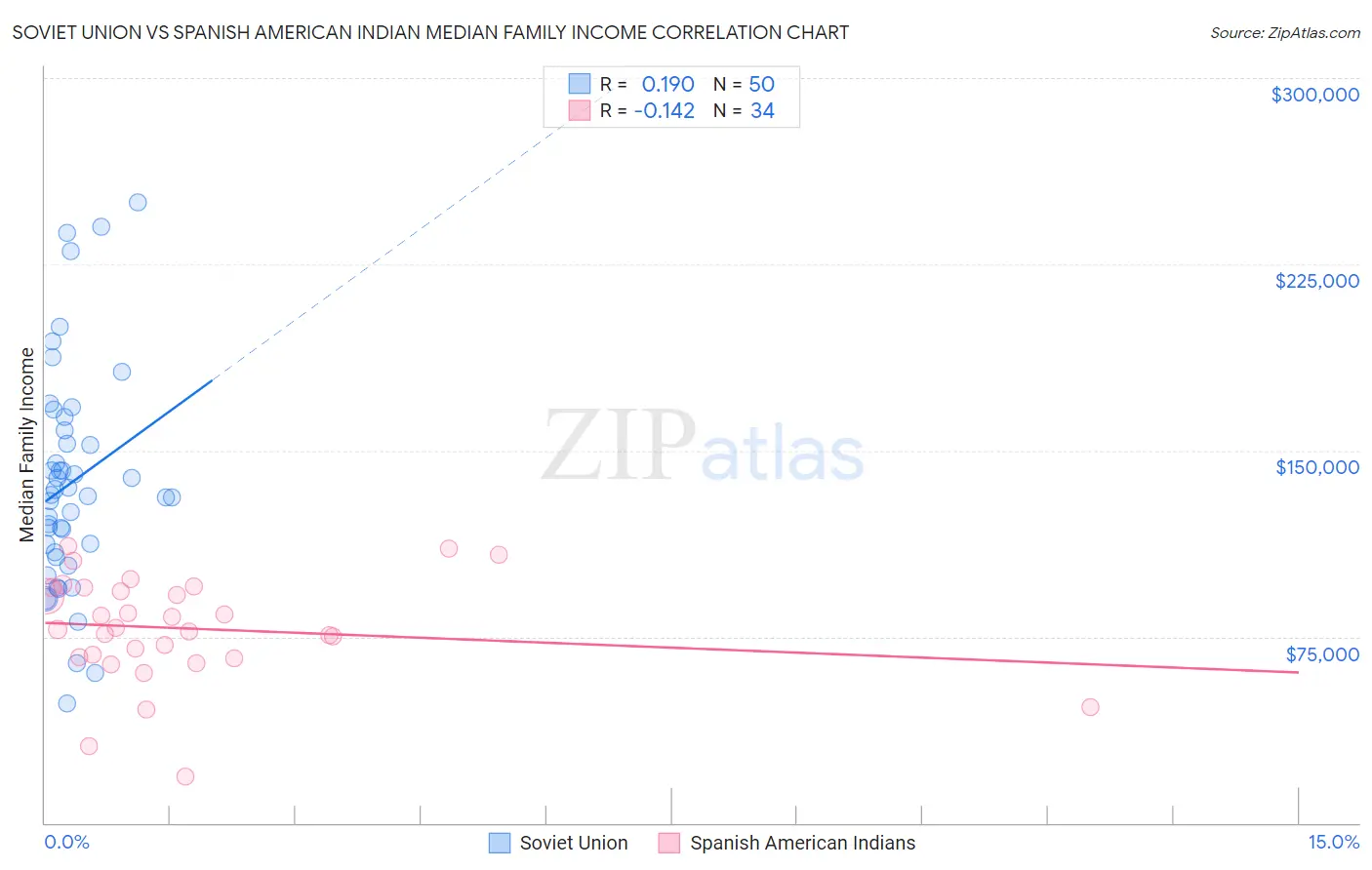 Soviet Union vs Spanish American Indian Median Family Income