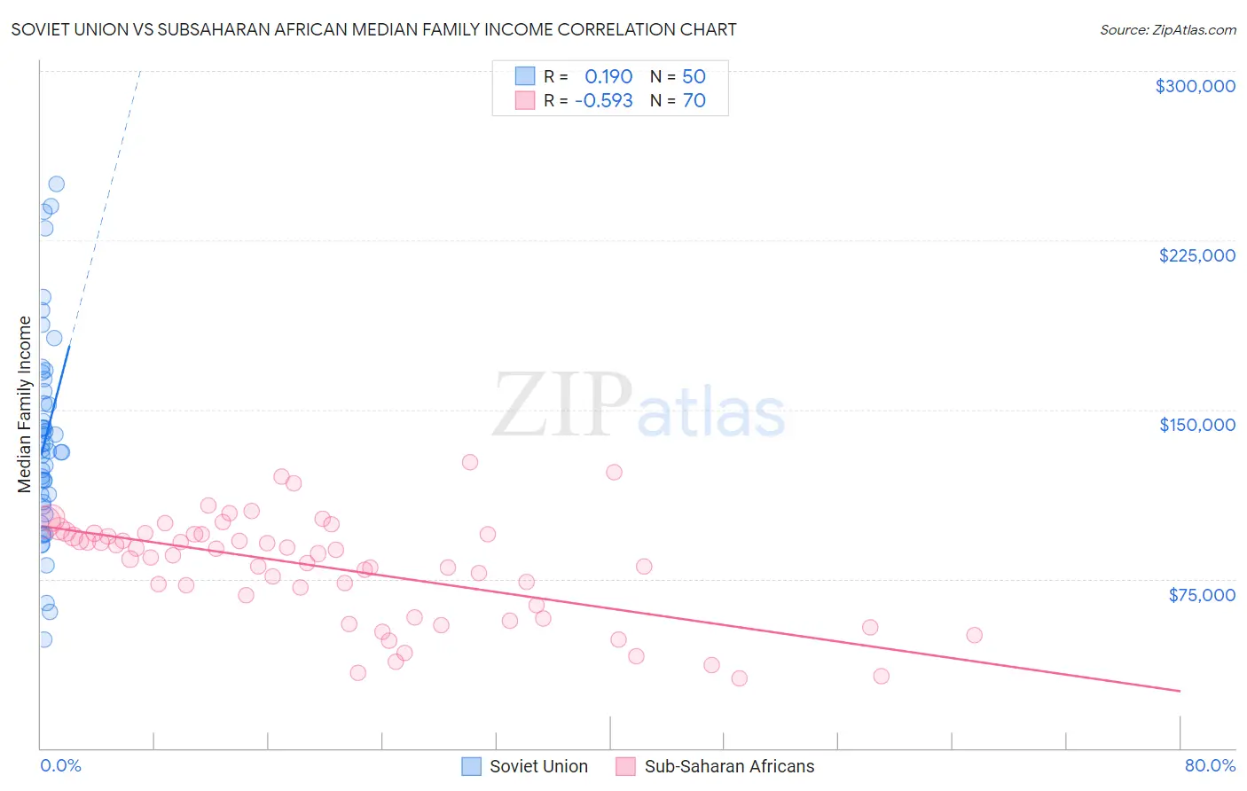 Soviet Union vs Subsaharan African Median Family Income
