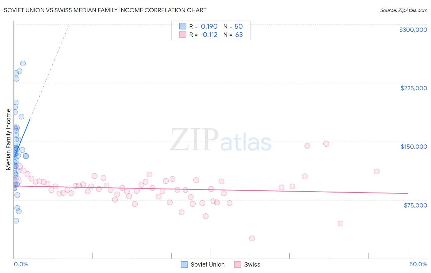 Soviet Union vs Swiss Median Family Income