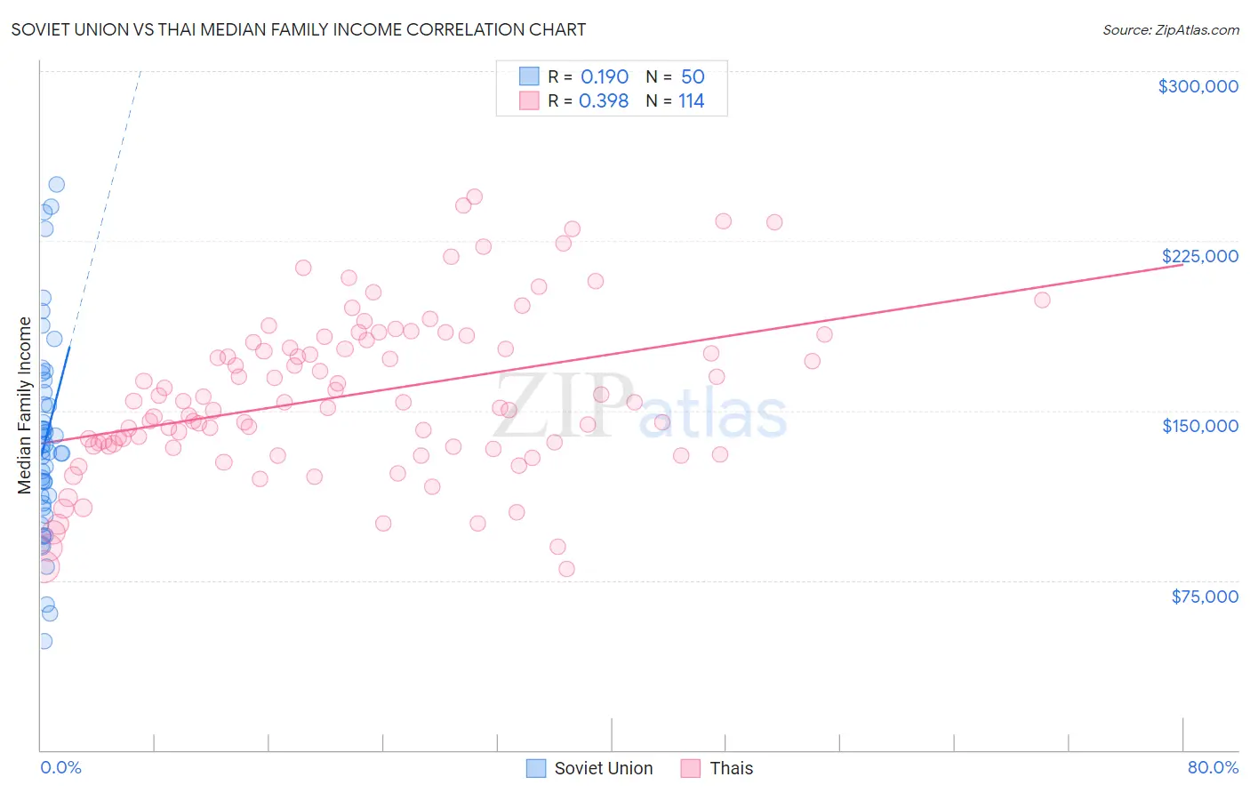 Soviet Union vs Thai Median Family Income