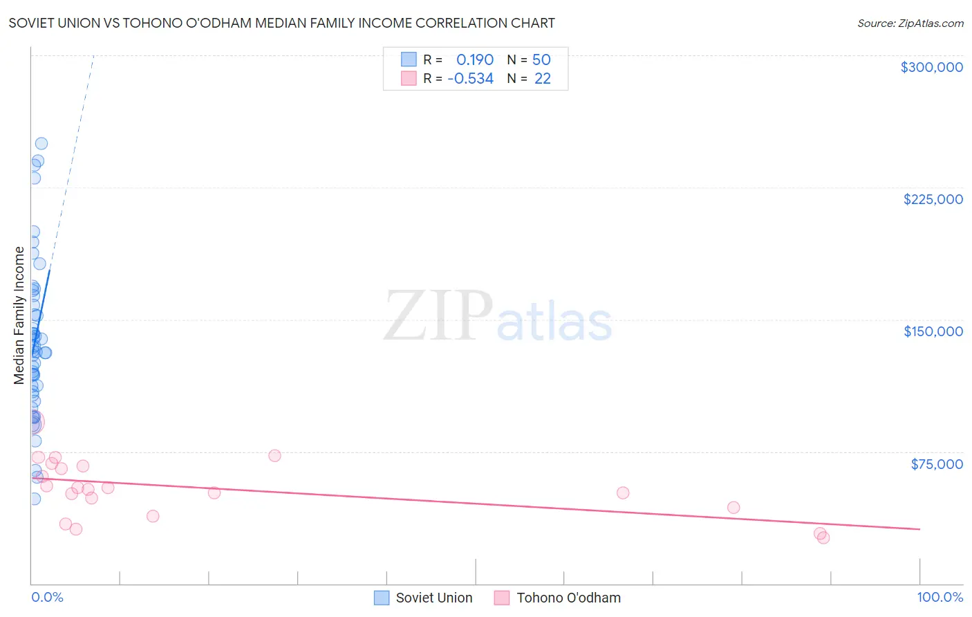 Soviet Union vs Tohono O'odham Median Family Income