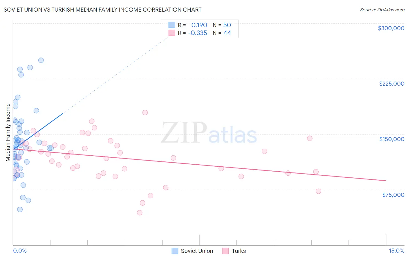 Soviet Union vs Turkish Median Family Income