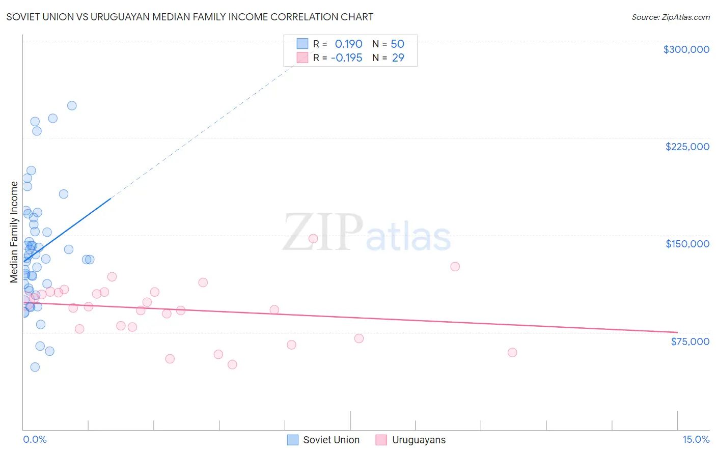 Soviet Union vs Uruguayan Median Family Income