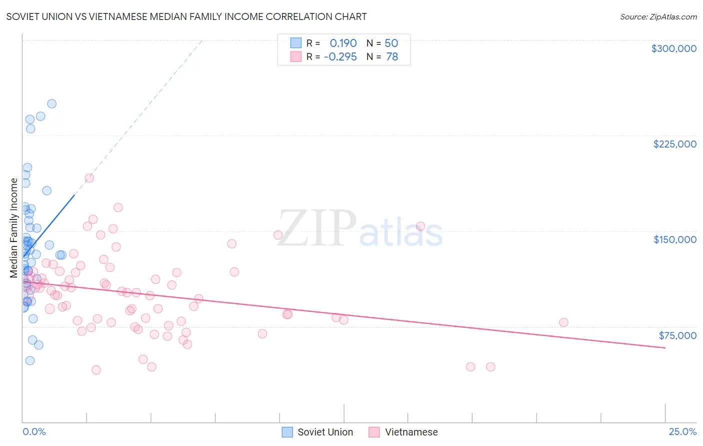 Soviet Union vs Vietnamese Median Family Income