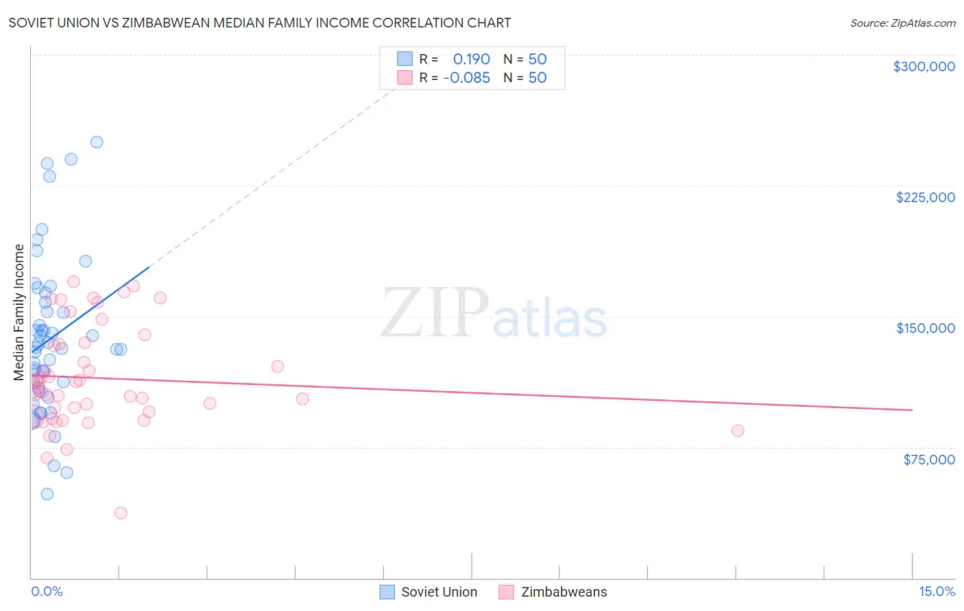 Soviet Union vs Zimbabwean Median Family Income