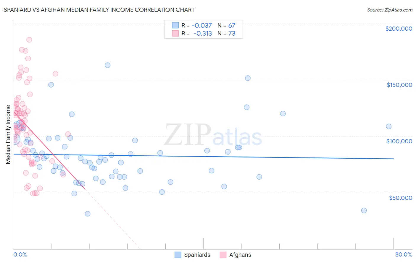 Spaniard vs Afghan Median Family Income