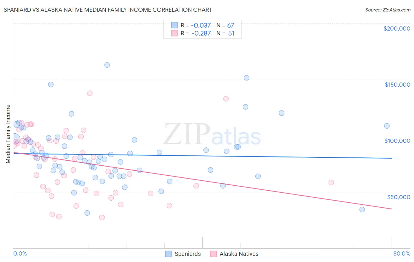 Spaniard vs Alaska Native Median Family Income