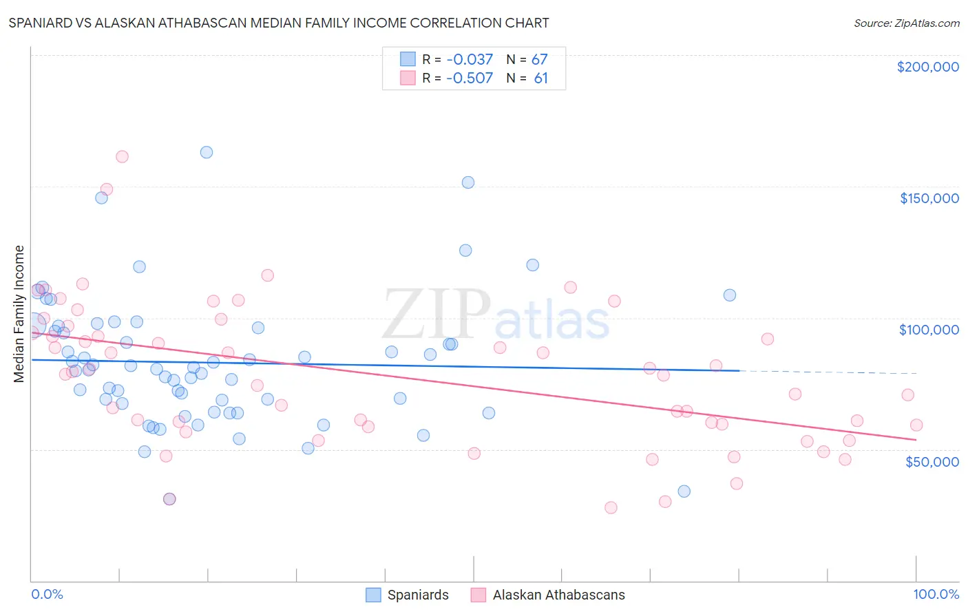 Spaniard vs Alaskan Athabascan Median Family Income