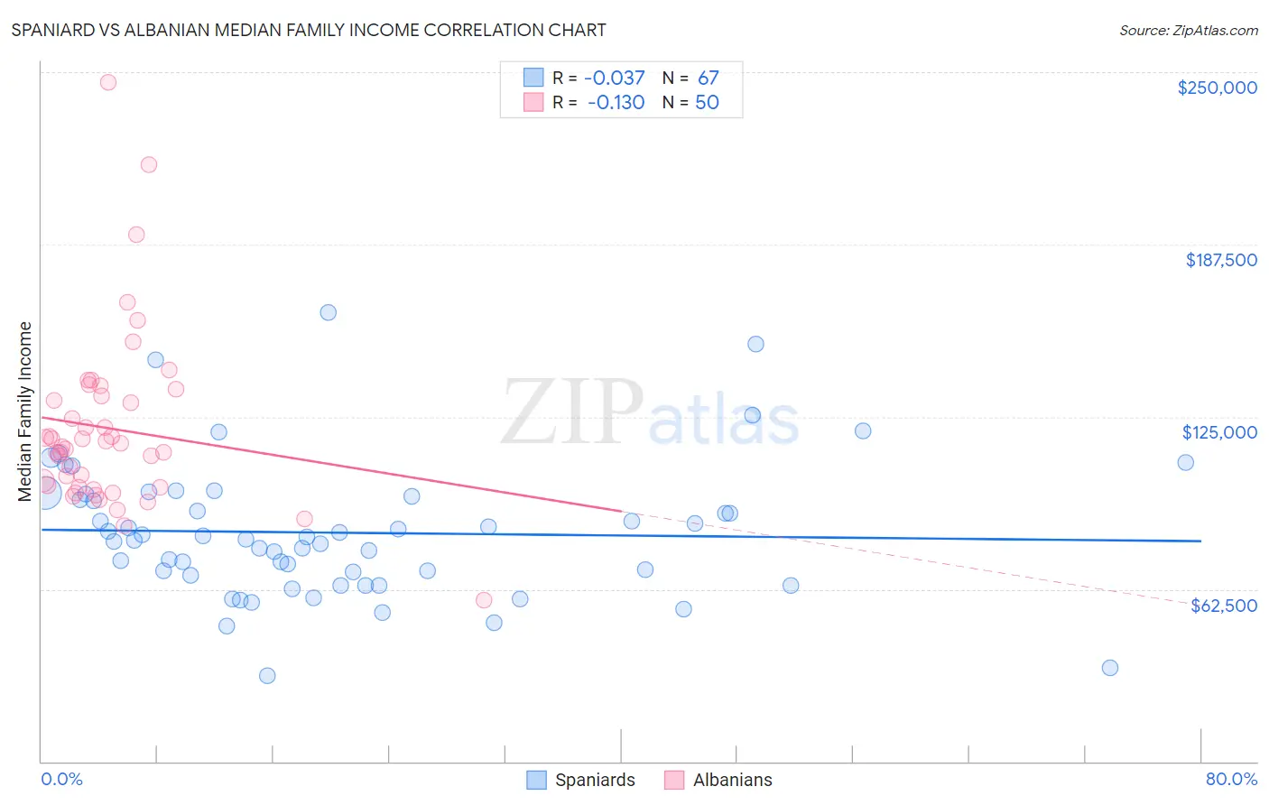 Spaniard vs Albanian Median Family Income