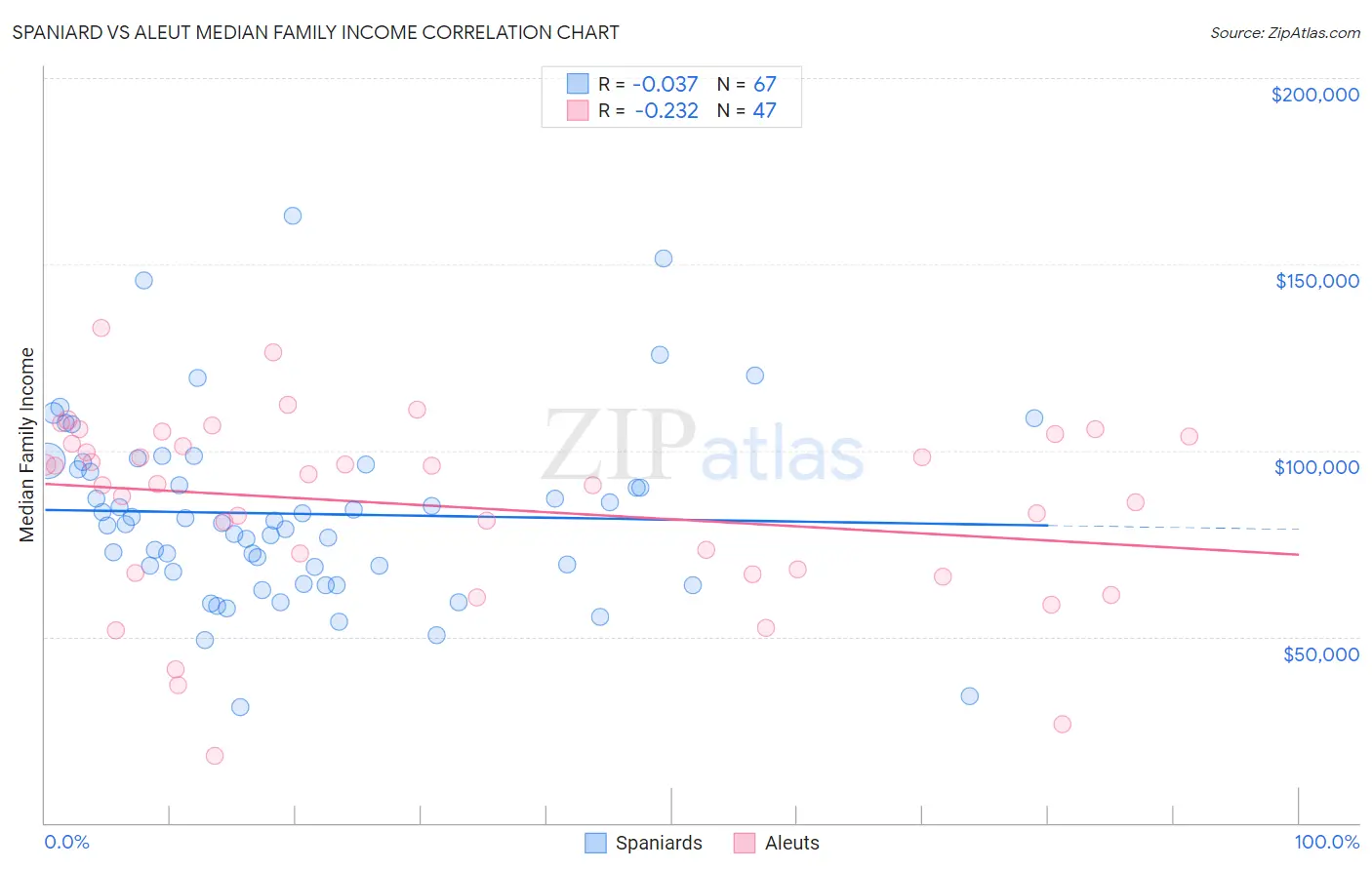 Spaniard vs Aleut Median Family Income