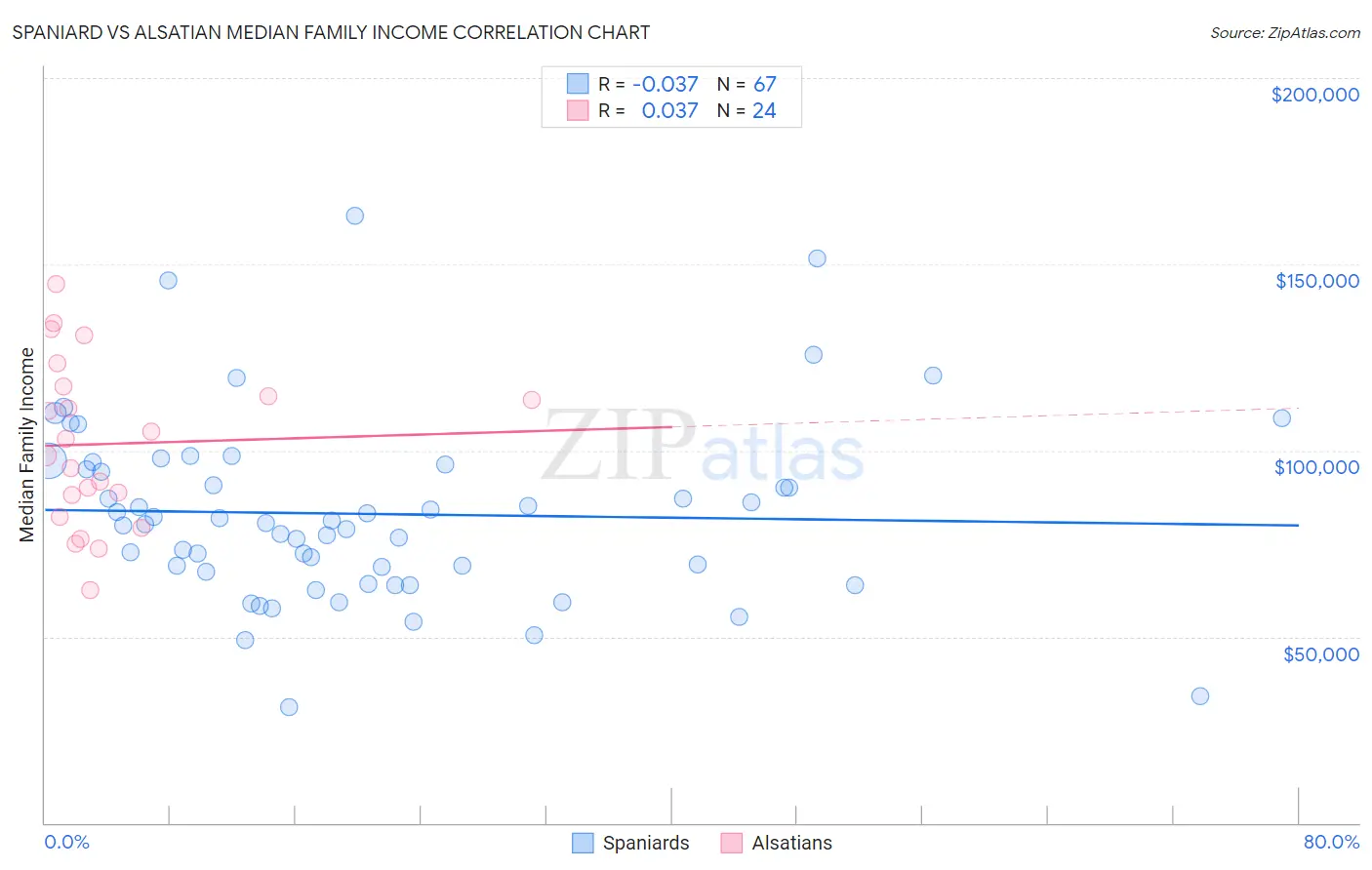 Spaniard vs Alsatian Median Family Income