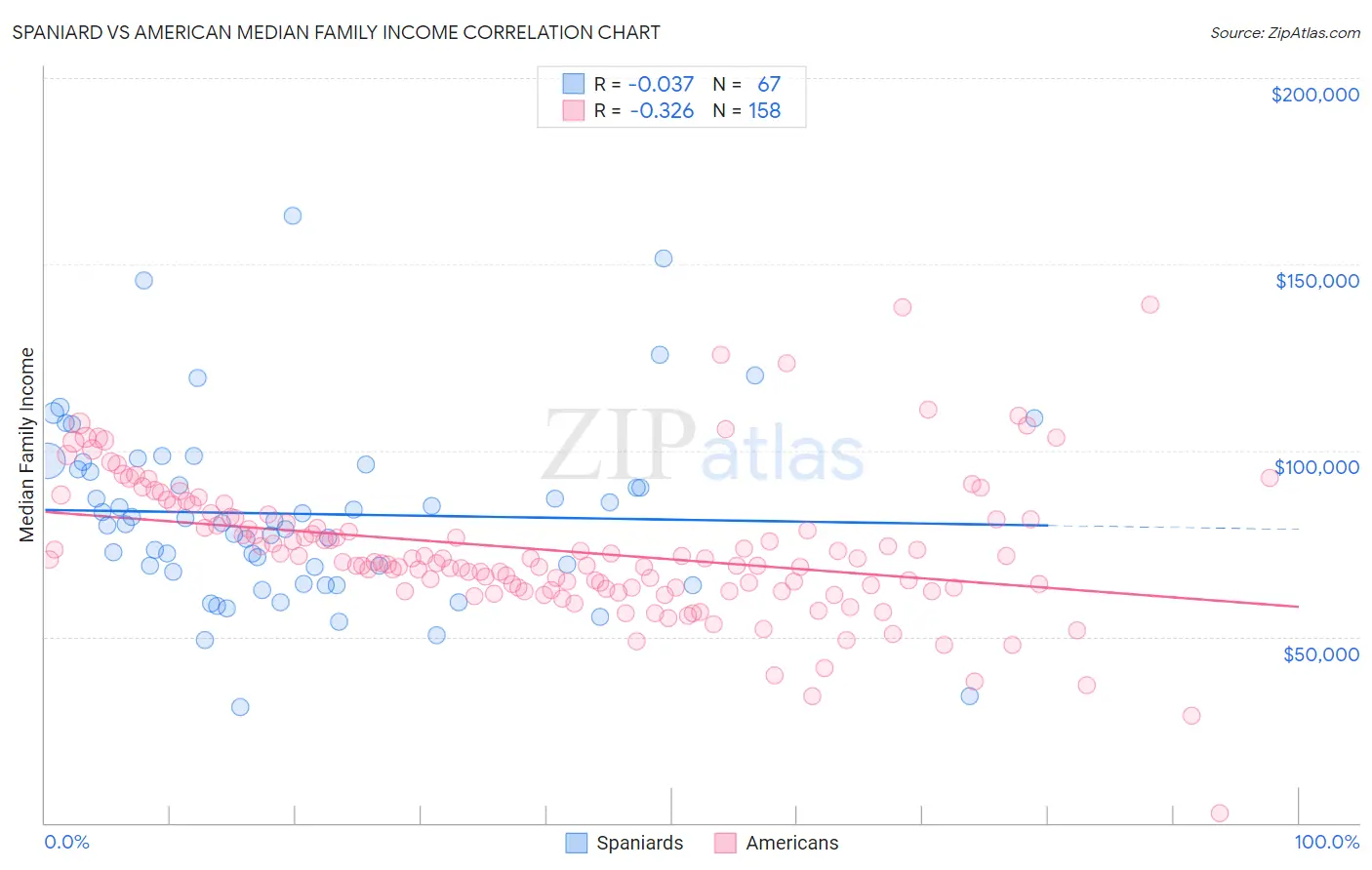Spaniard vs American Median Family Income