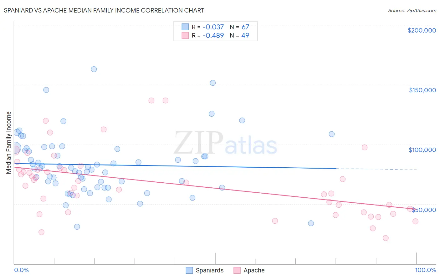 Spaniard vs Apache Median Family Income