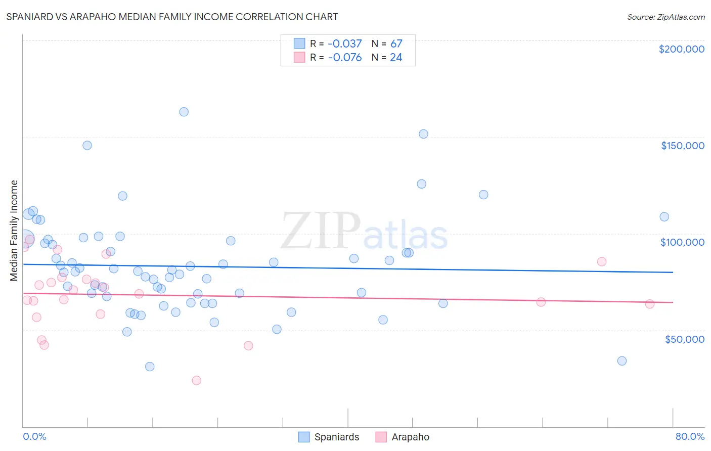 Spaniard vs Arapaho Median Family Income