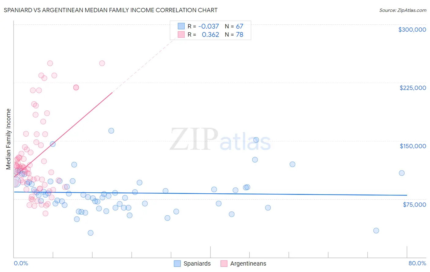 Spaniard vs Argentinean Median Family Income