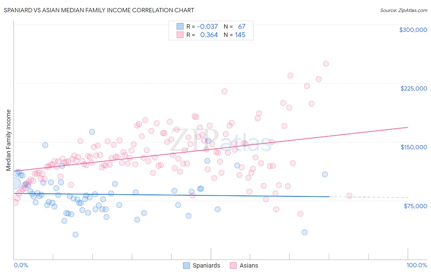 Spaniard vs Asian Median Family Income