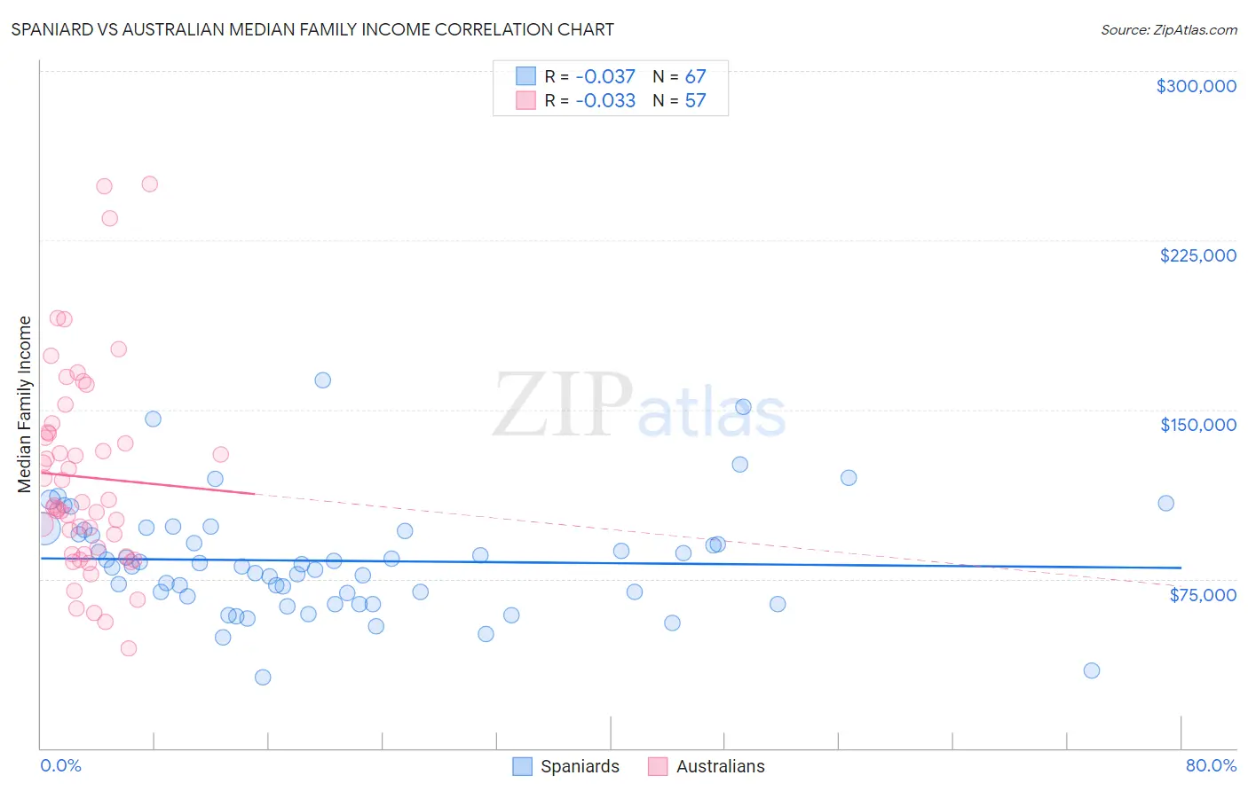 Spaniard vs Australian Median Family Income