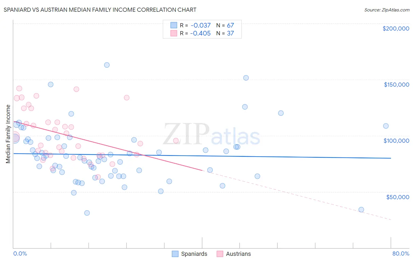 Spaniard vs Austrian Median Family Income