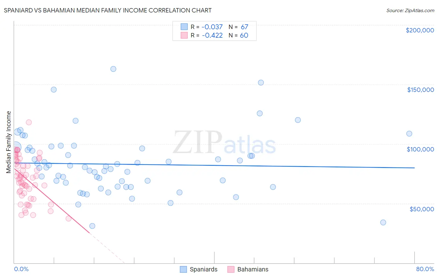 Spaniard vs Bahamian Median Family Income