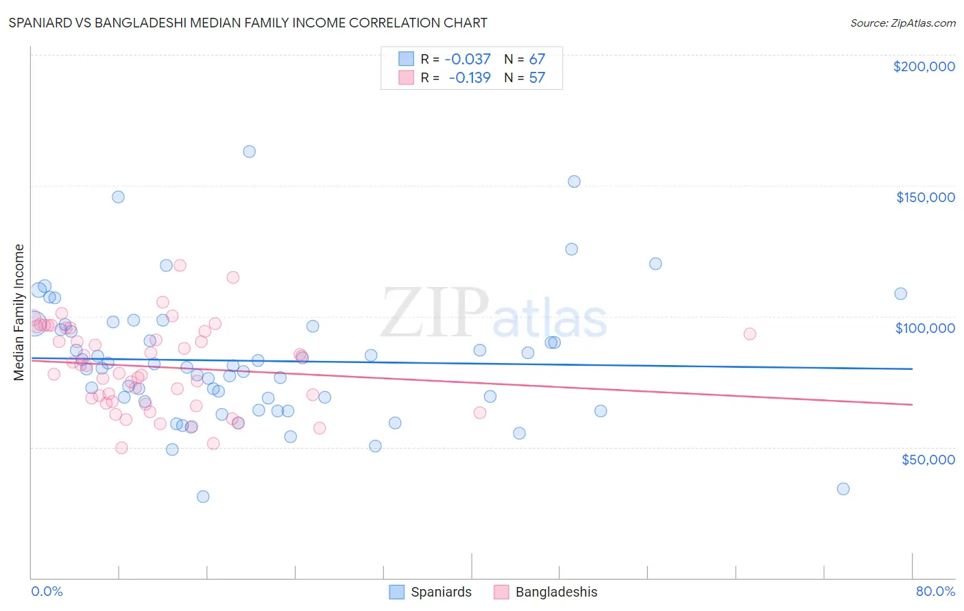 Spaniard vs Bangladeshi Median Family Income