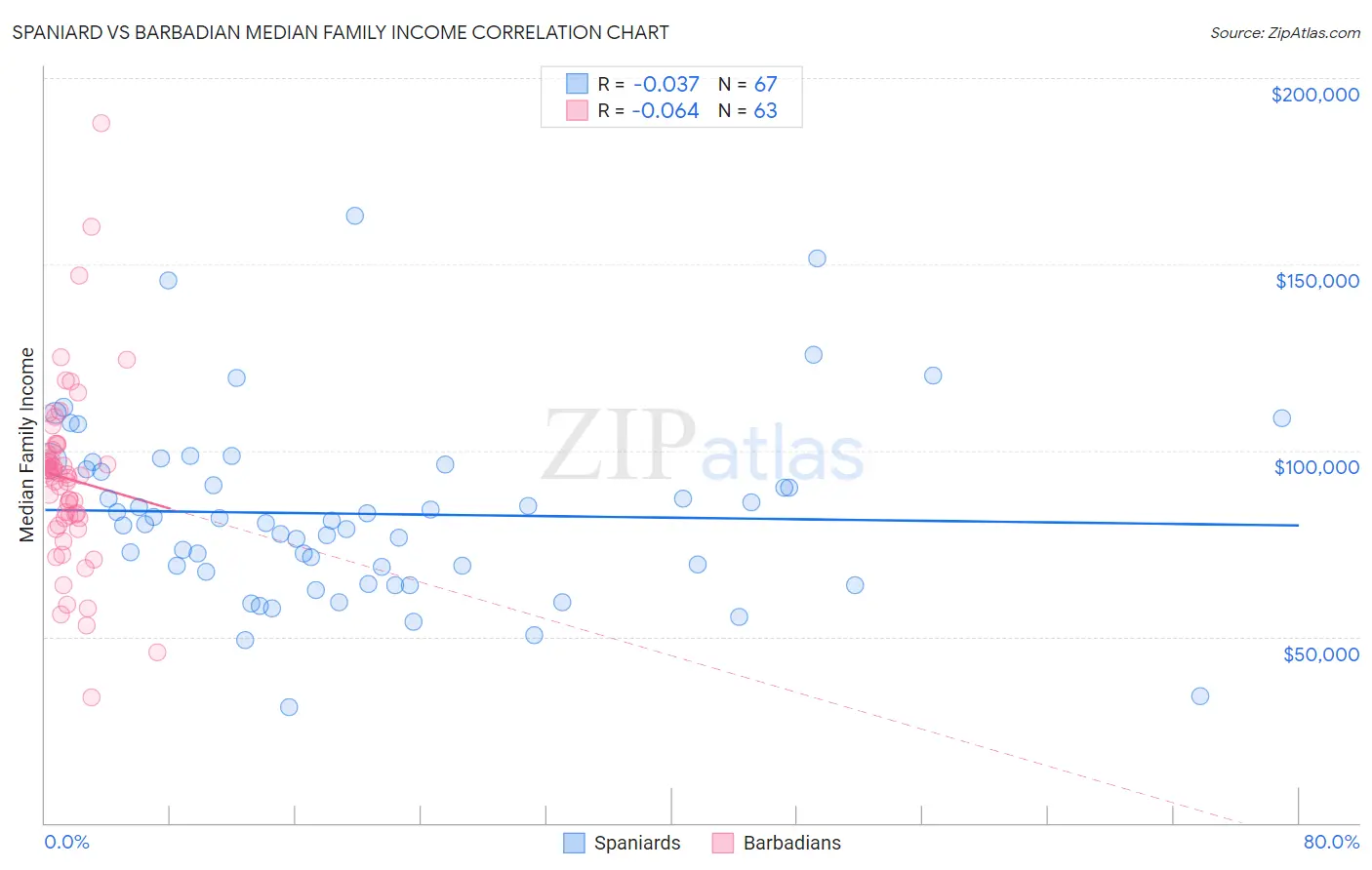 Spaniard vs Barbadian Median Family Income