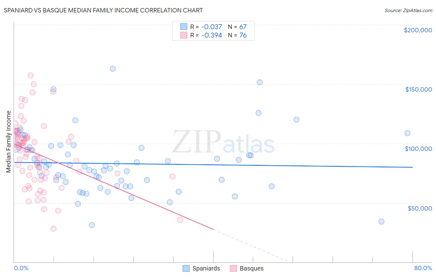 Spaniard vs Basque Median Family Income
