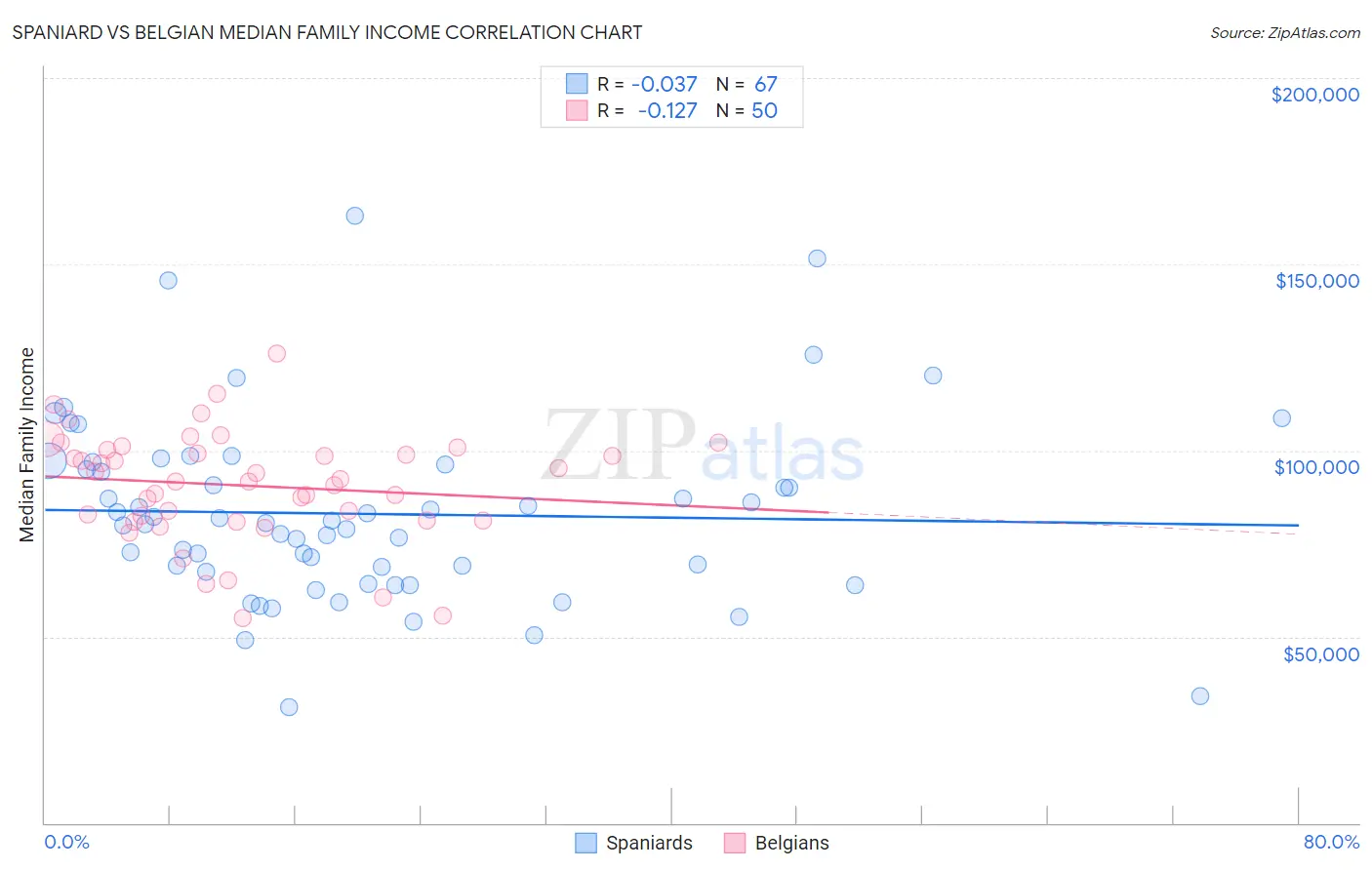 Spaniard vs Belgian Median Family Income