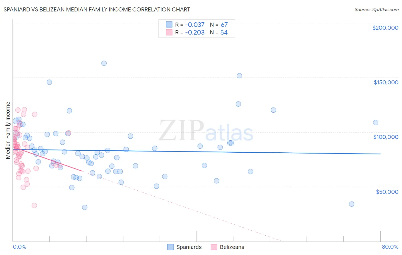 Spaniard vs Belizean Median Family Income