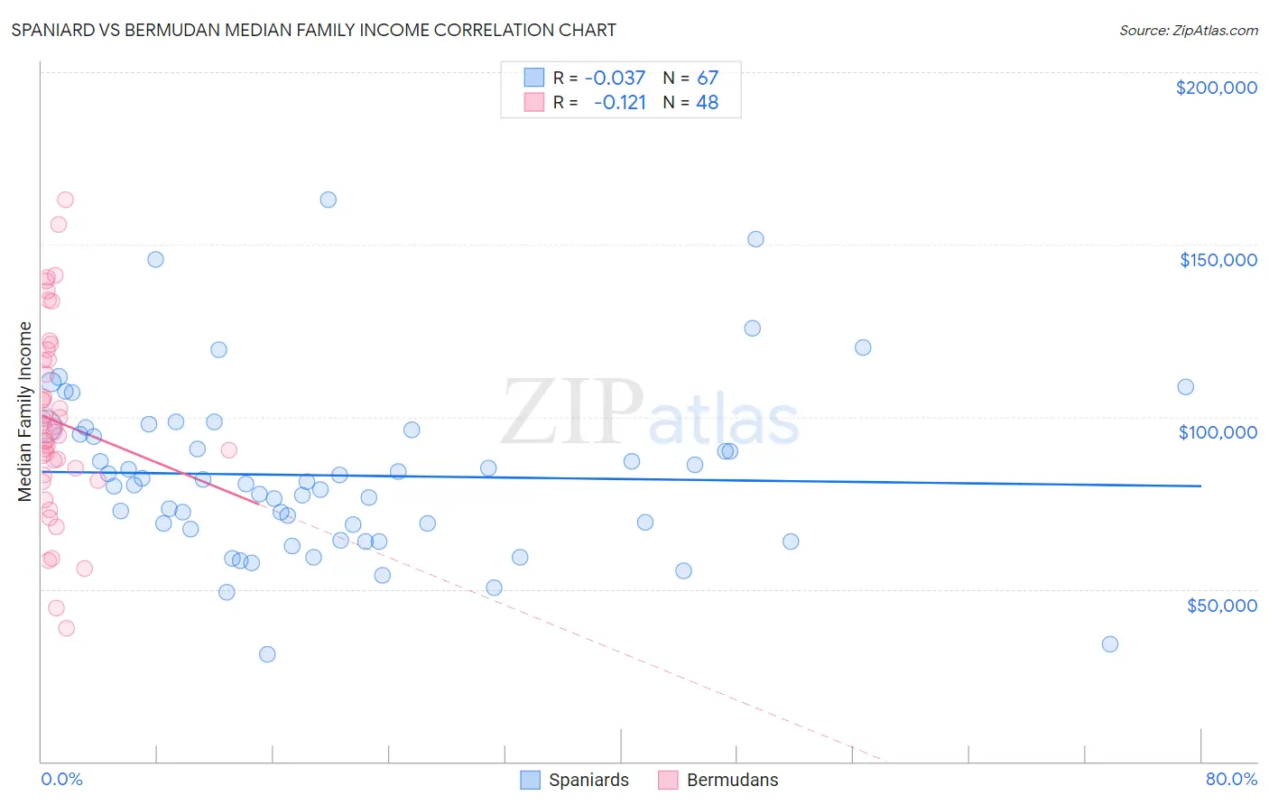 Spaniard vs Bermudan Median Family Income