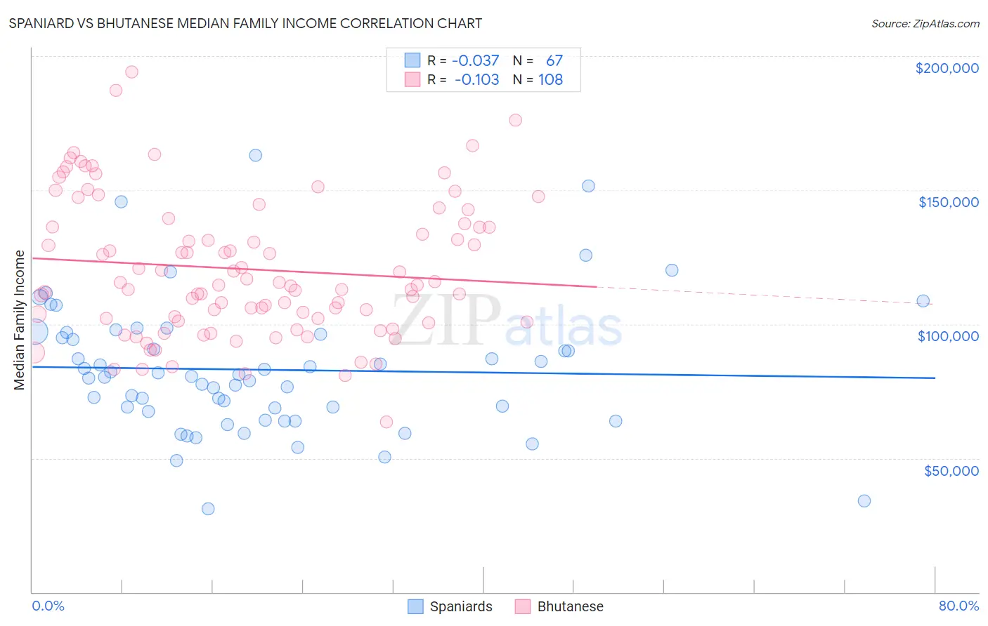 Spaniard vs Bhutanese Median Family Income