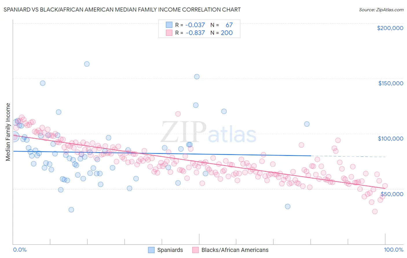 Spaniard vs Black/African American Median Family Income