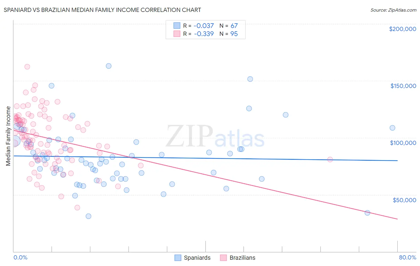 Spaniard vs Brazilian Median Family Income