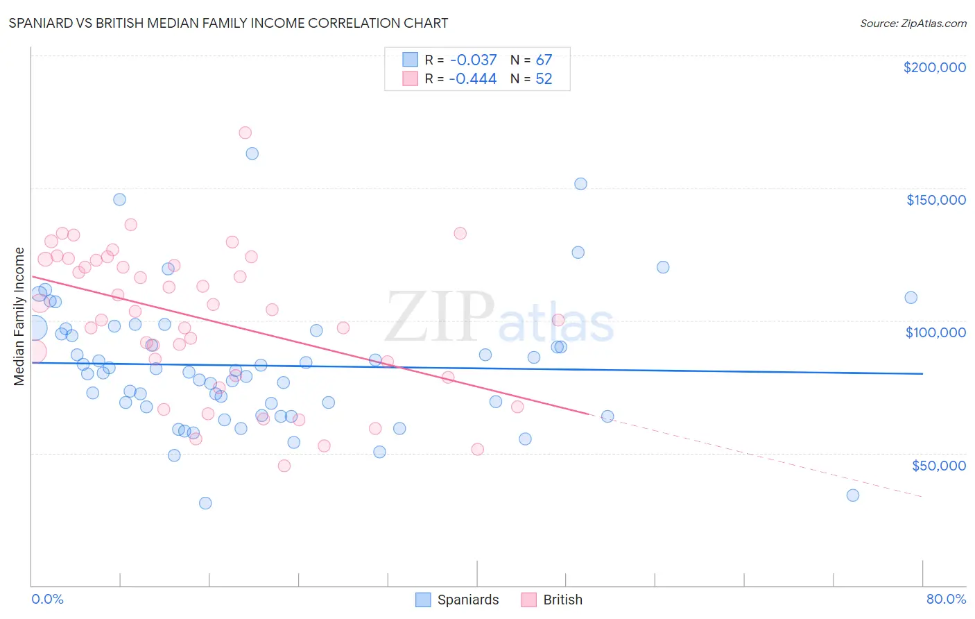 Spaniard vs British Median Family Income