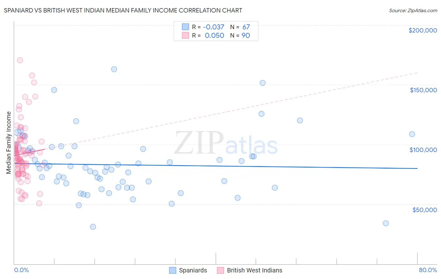 Spaniard vs British West Indian Median Family Income