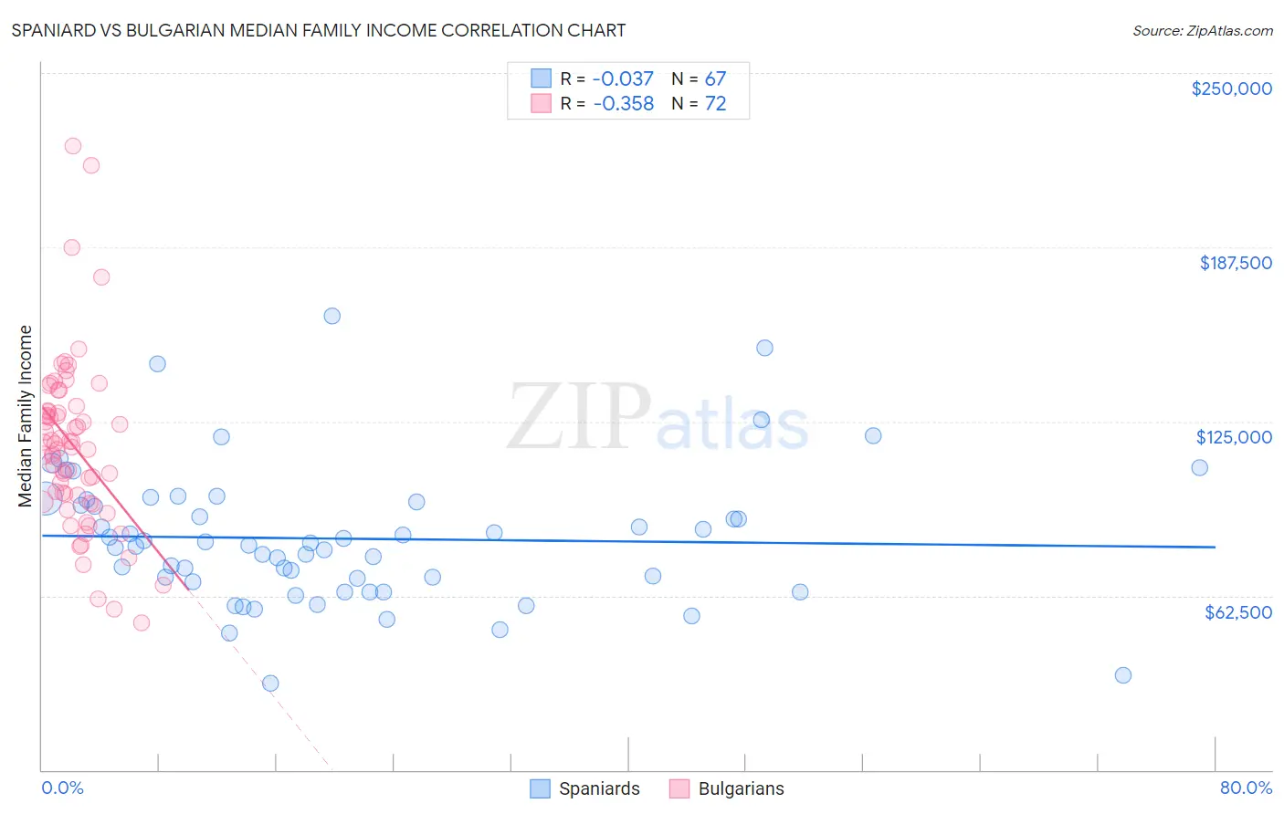 Spaniard vs Bulgarian Median Family Income