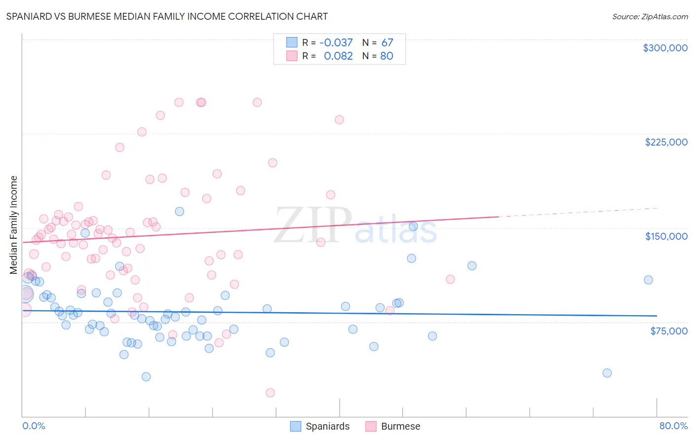 Spaniard vs Burmese Median Family Income