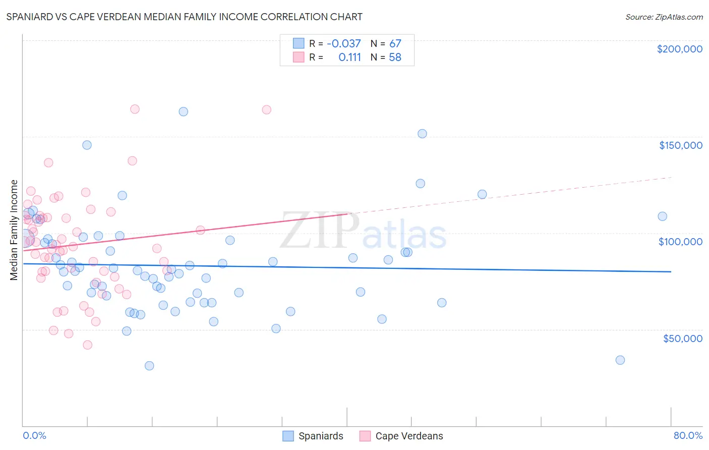 Spaniard vs Cape Verdean Median Family Income