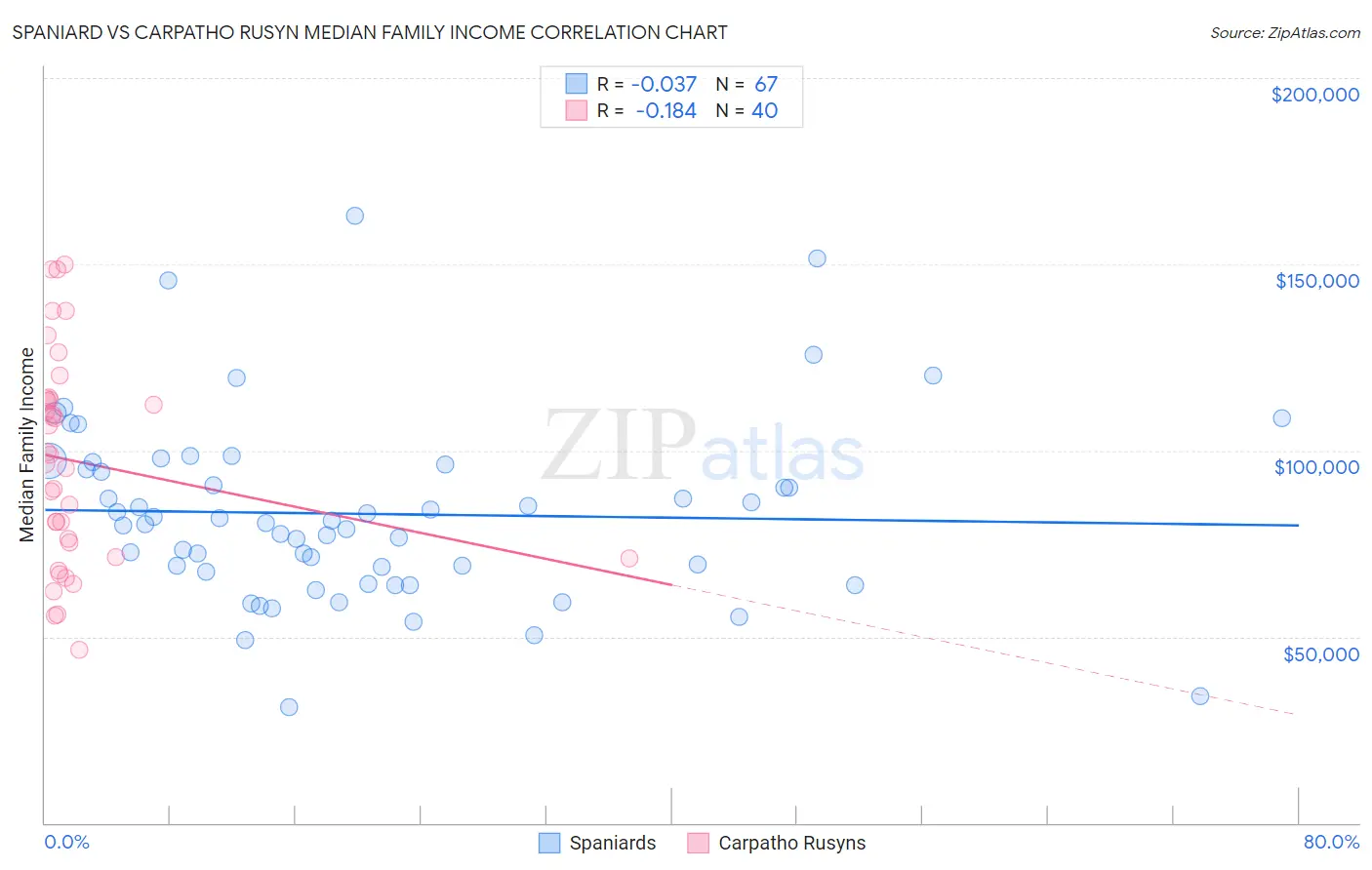Spaniard vs Carpatho Rusyn Median Family Income
