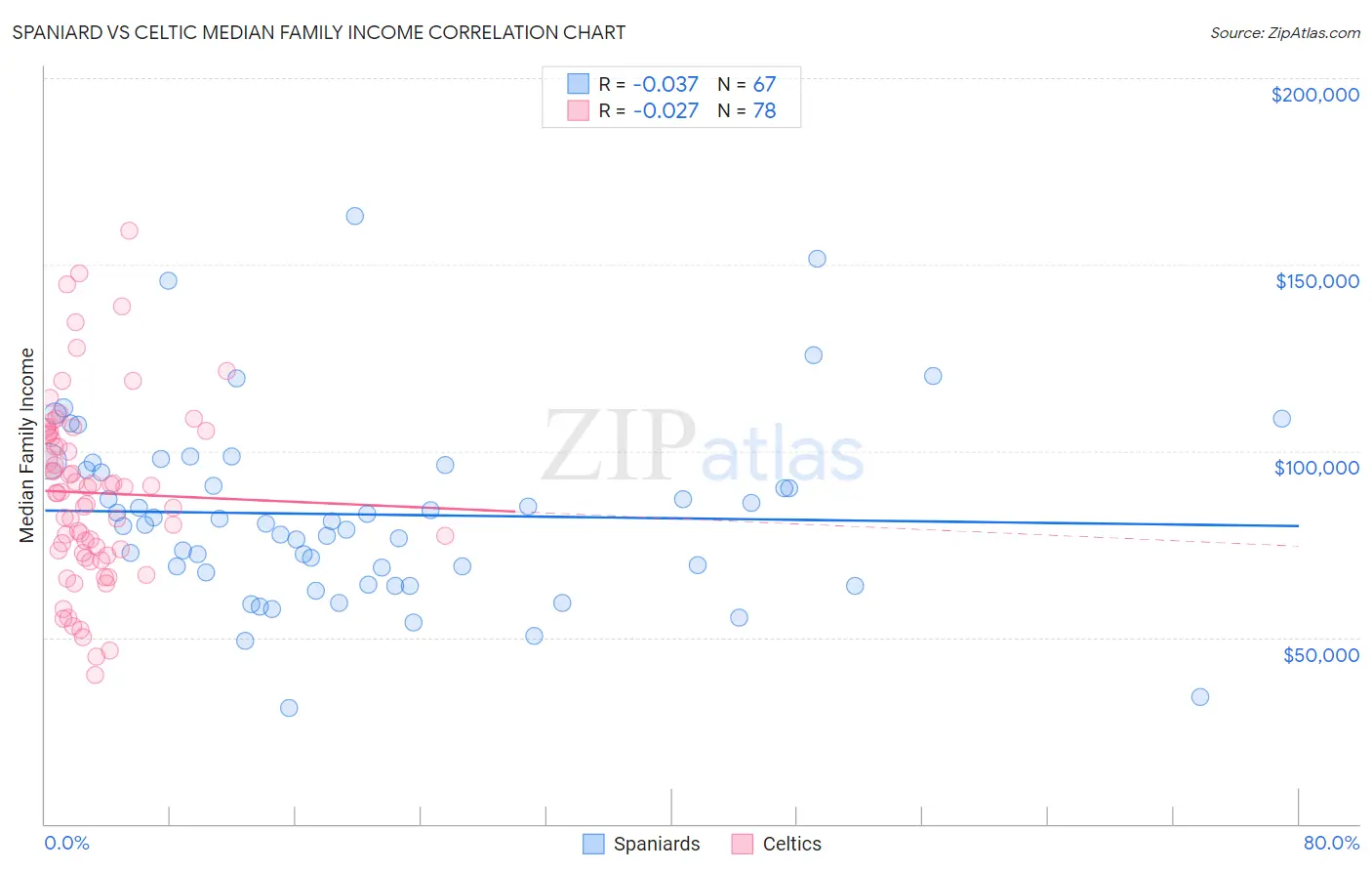 Spaniard vs Celtic Median Family Income