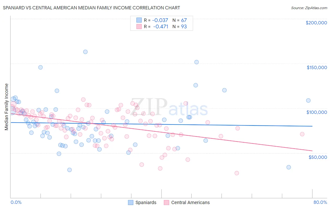 Spaniard vs Central American Median Family Income