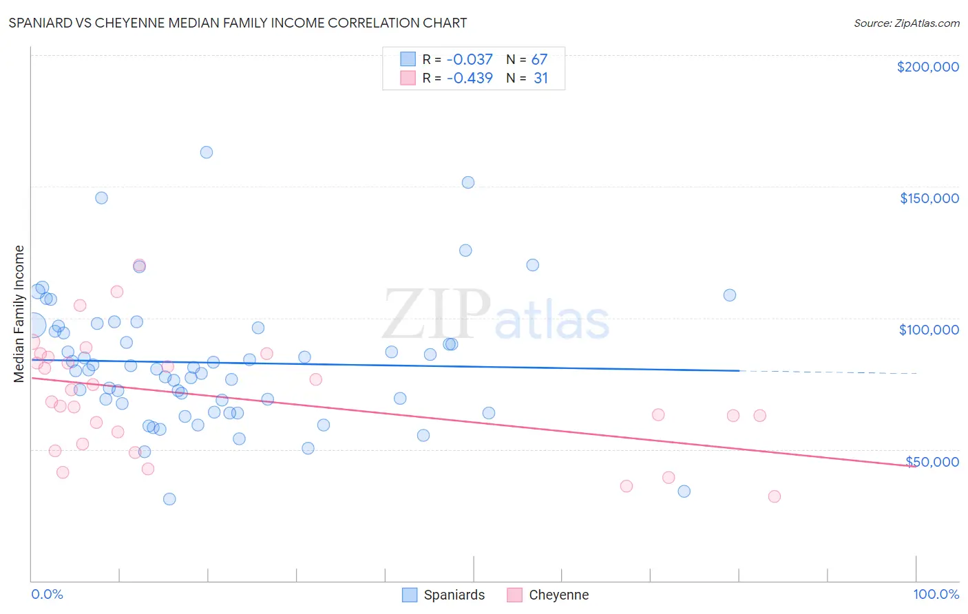 Spaniard vs Cheyenne Median Family Income