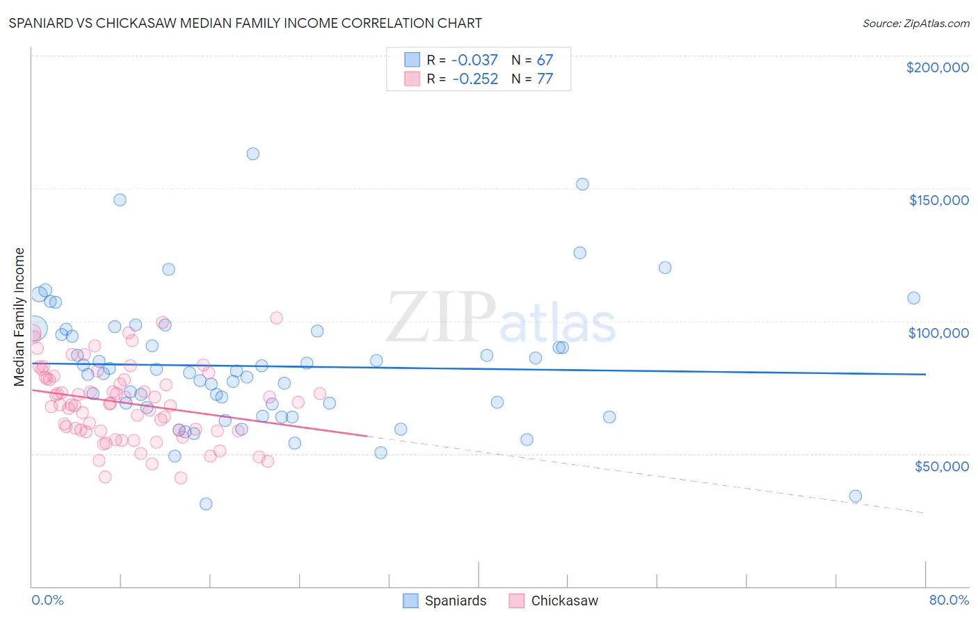 Spaniard vs Chickasaw Median Family Income