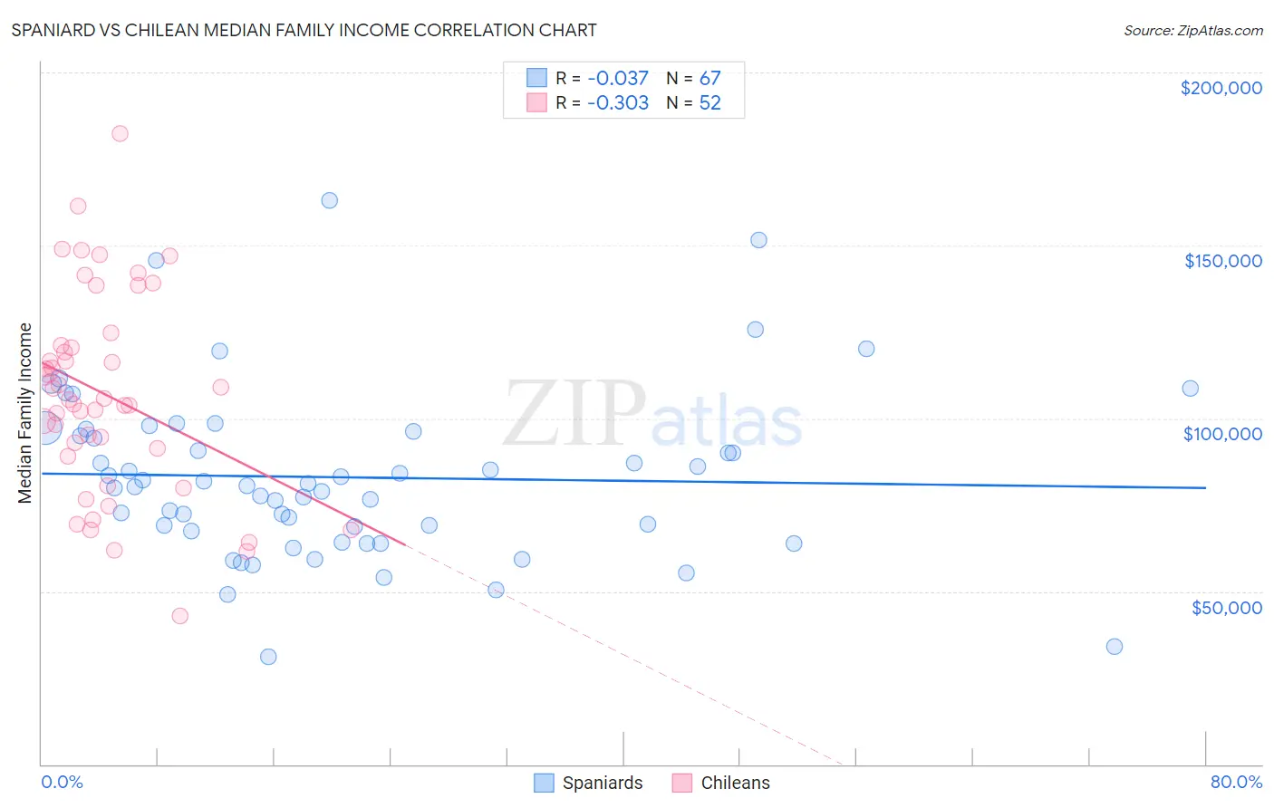 Spaniard vs Chilean Median Family Income