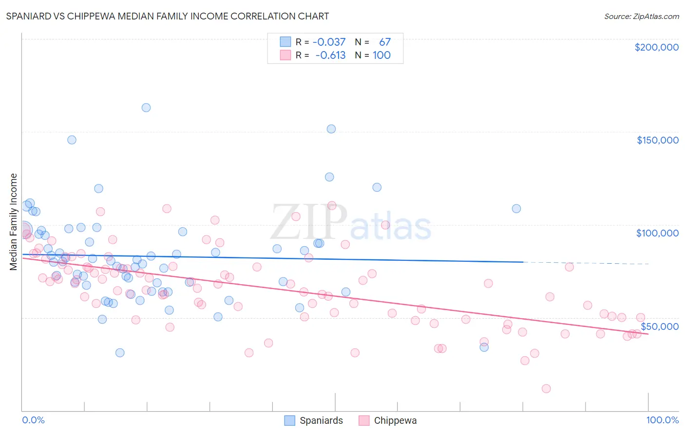 Spaniard vs Chippewa Median Family Income